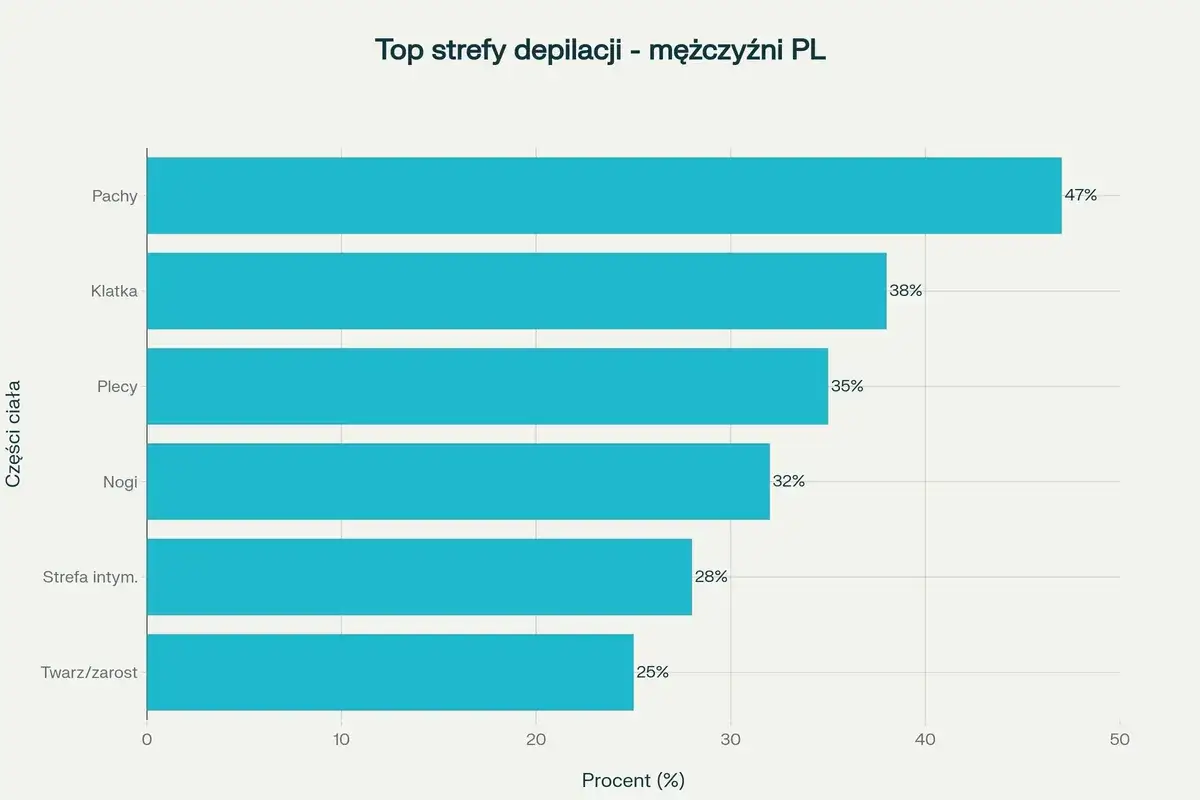 Wykres słupkowy pokazuje popularność depilacji dla mężczyzn w Polsce. Najczęściej wybierane są pachy (47%), klatka piersiowa (38%) i plecy (35%).