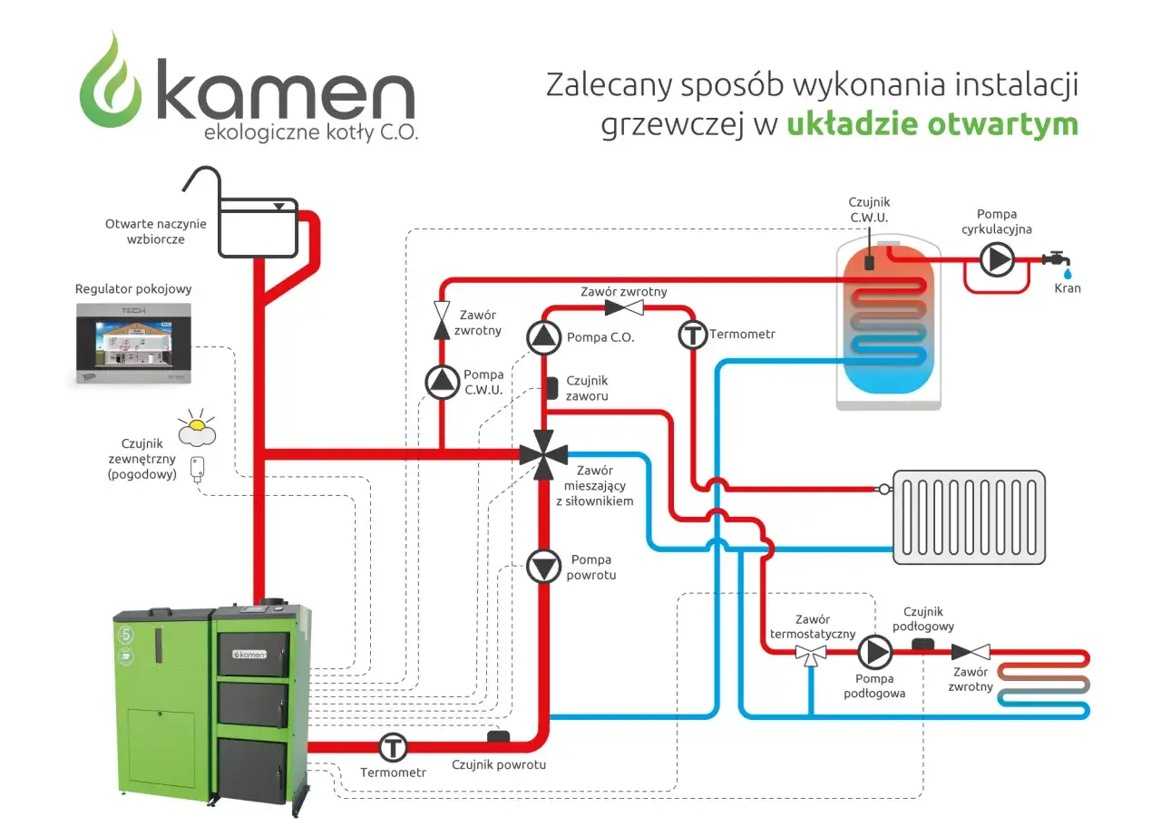 Schemat instalacji grzewczej w układzie otwartym. Jak odpowietrzyć odpowietrznik automatyczny? Zobacz schemat kotła Kamen.