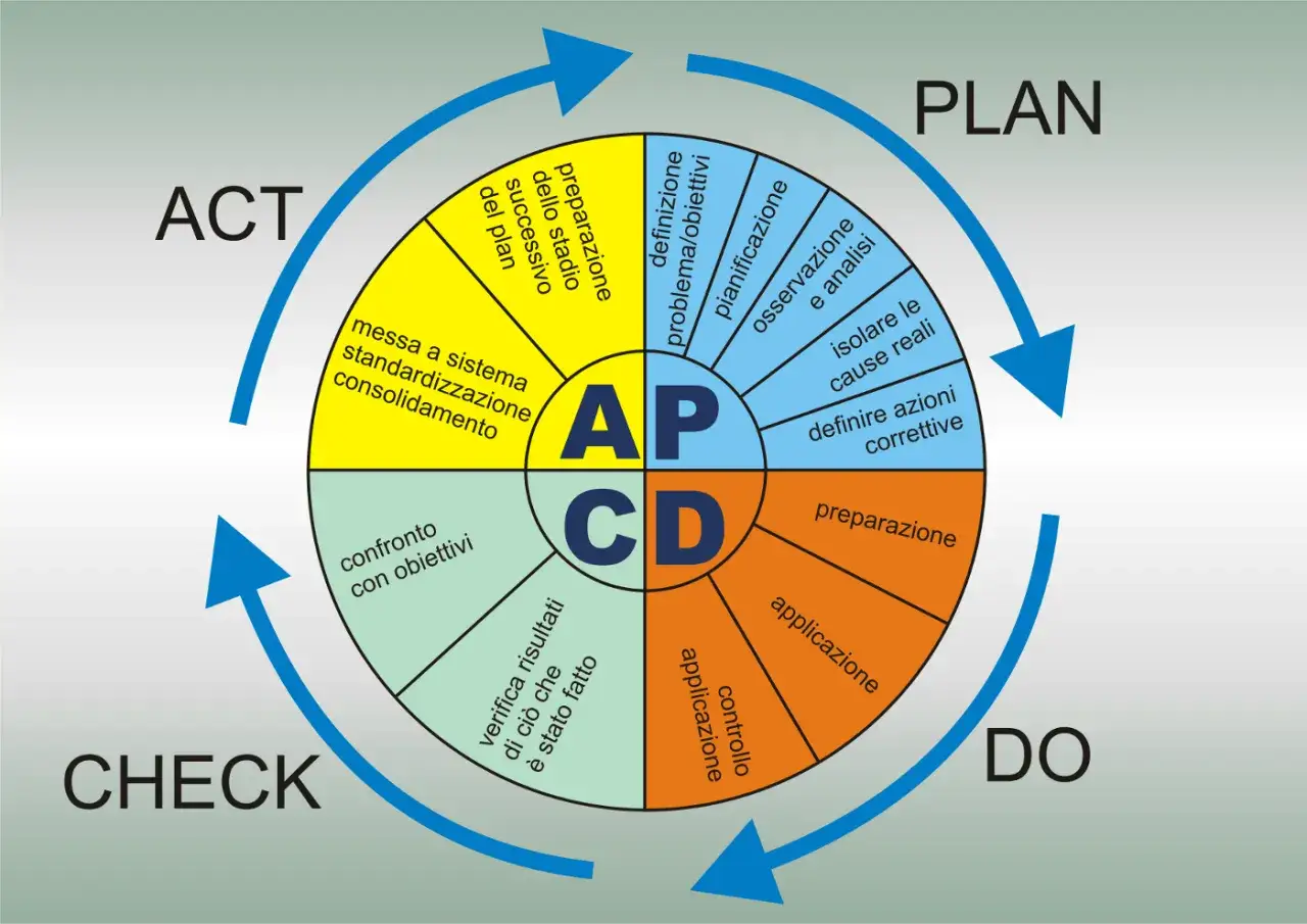 Ciclo PDCA: Plan, Do, Check, Act. Un modello per il miglioramento continuo, con fasi di pianificazione, esecuzione, verifica e azione.