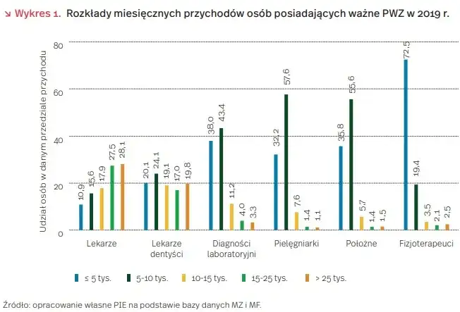 zarobki dentystów w Polsce wykres