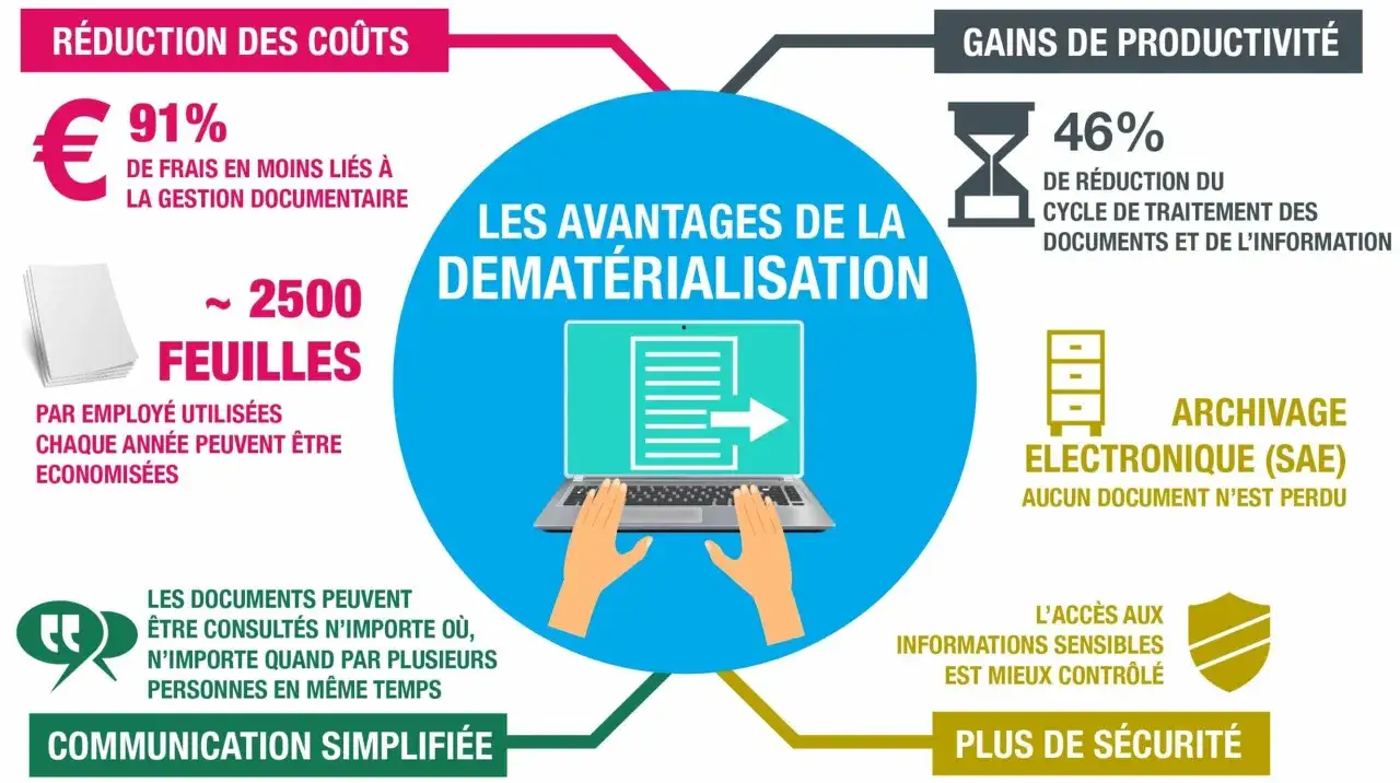 Infographie sur la dématérialisation : réduction des coûts, gains de productivité, archivage électronique, communication simplifiée et plus de sécurité. Un consultant GED peut aider.