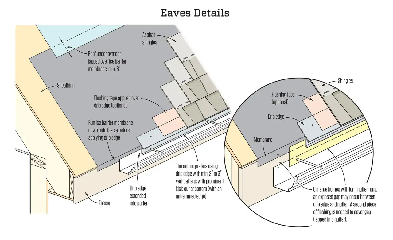 Diagram showing eaves details, including asphalt shingles, underlayment, and drip edge installation for a shingle roof.