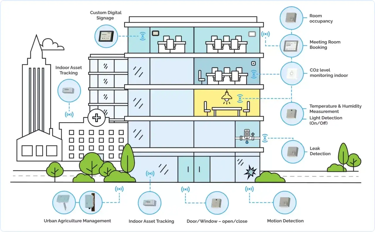 Smart building illustration showcasing IoT startup ideas like room occupancy, leak detection, and urban agriculture management.