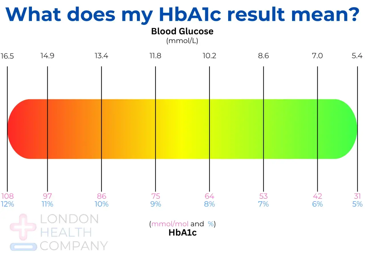 Farbverlauf zeigt Blutglukosewerte (mmol/L) und den entsprechenden HbA1c IFCC Wert in %. Von rot (hoch) zu gr&uuml;n (niedrig).