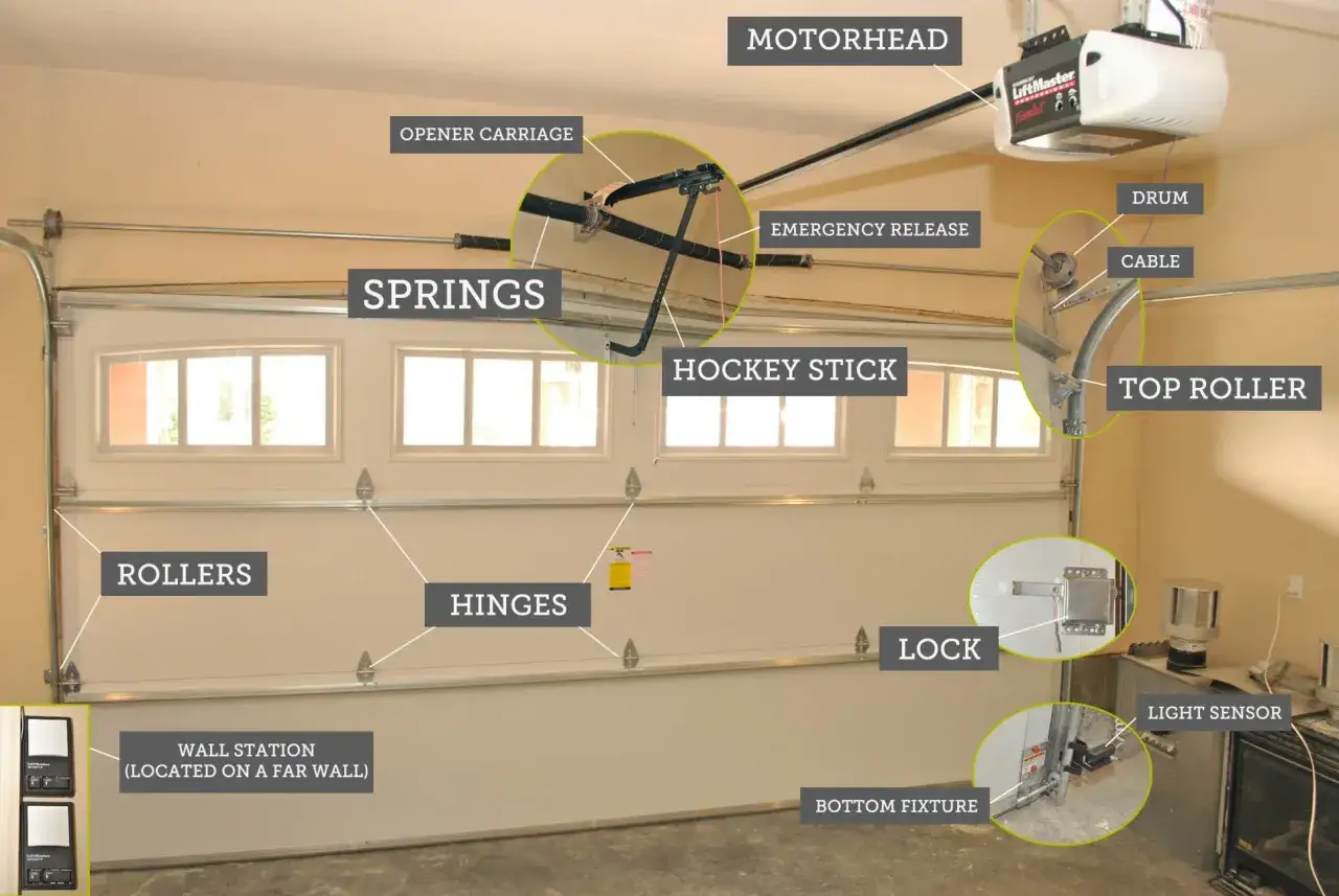 Diagram of a garage door opener system, showing components like motorhead, springs, and rollers. This could be helpful if your garage door opener is not working.