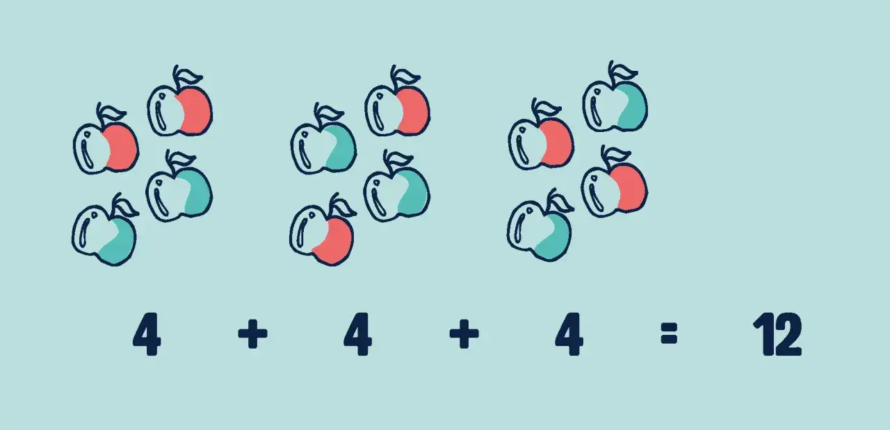 Oefenen groep 4: drie stapels van vier appels, rood en groen, met de som 4 + 4 + 4 = 12.
