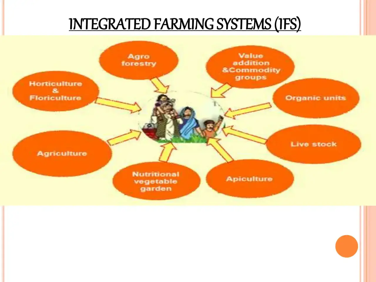 Diagram shows integrated farming systems with crops like horticulture, agroforestry, and vegetable gardens, alongside livestock and organic units.
