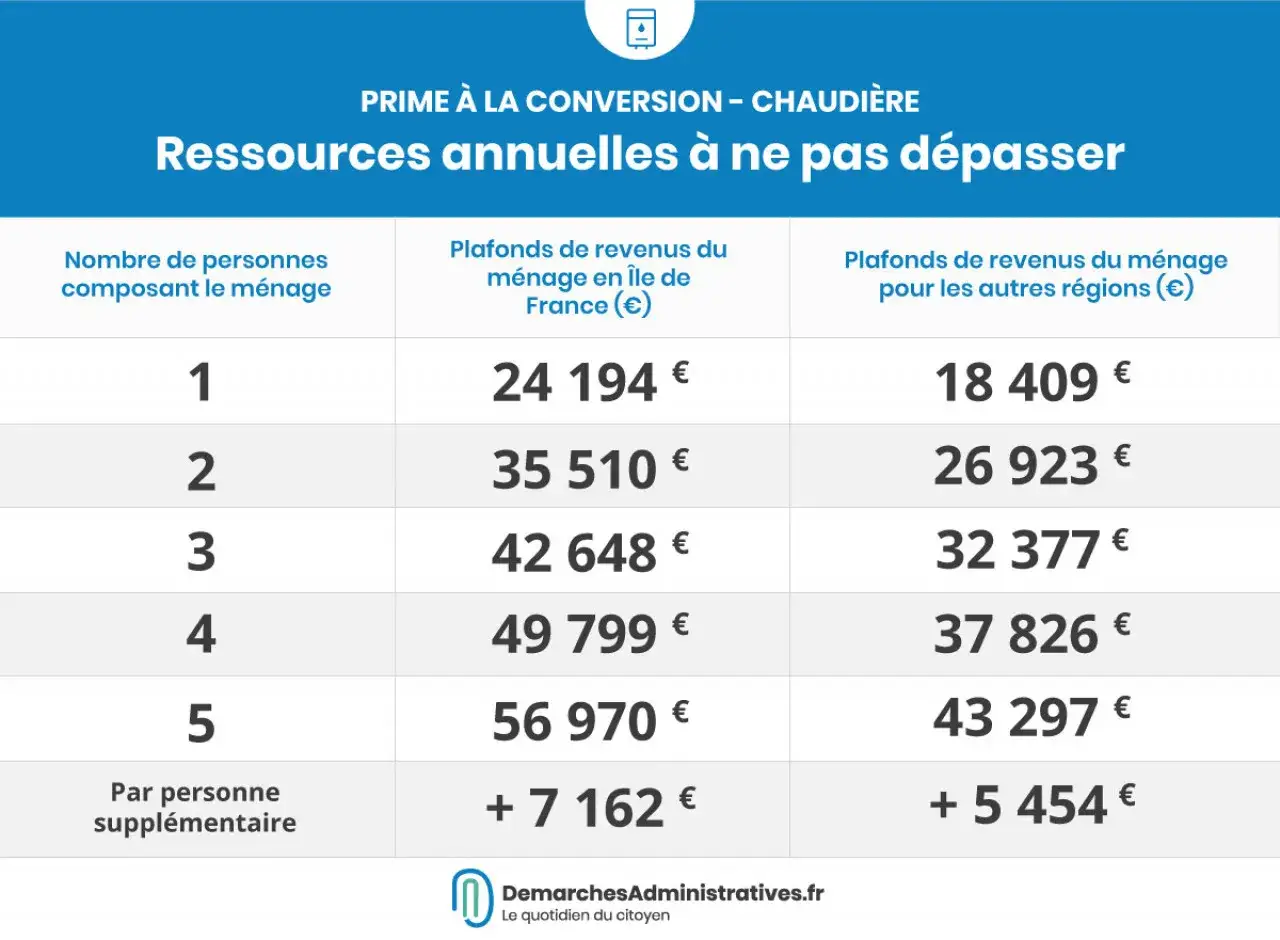 Tableau des plafonds de revenus pour la prime à la conversion chaudière. Calculez quelle prime pour remplacement chaudière gaz vous pouvez obtenir.
