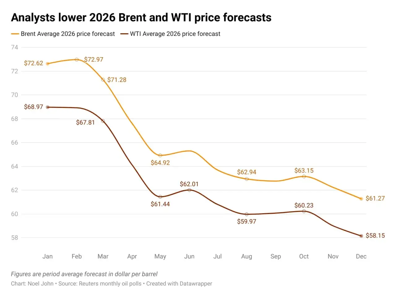 Wykres przedstawia prognozę ceny ropy Brent i WTI na 2026 rok, pokazując spadki cen w ciągu roku.