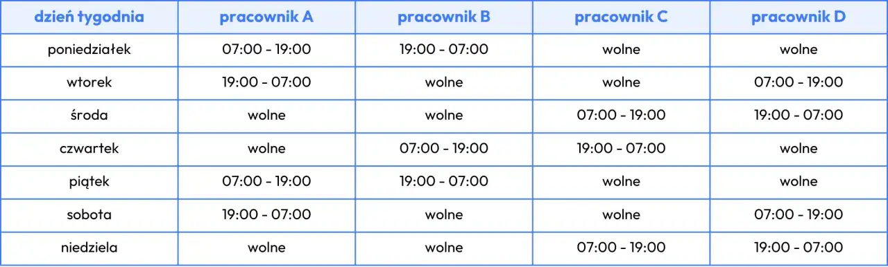 Grafik pracy recepcjonisty 12-godzinny hotel