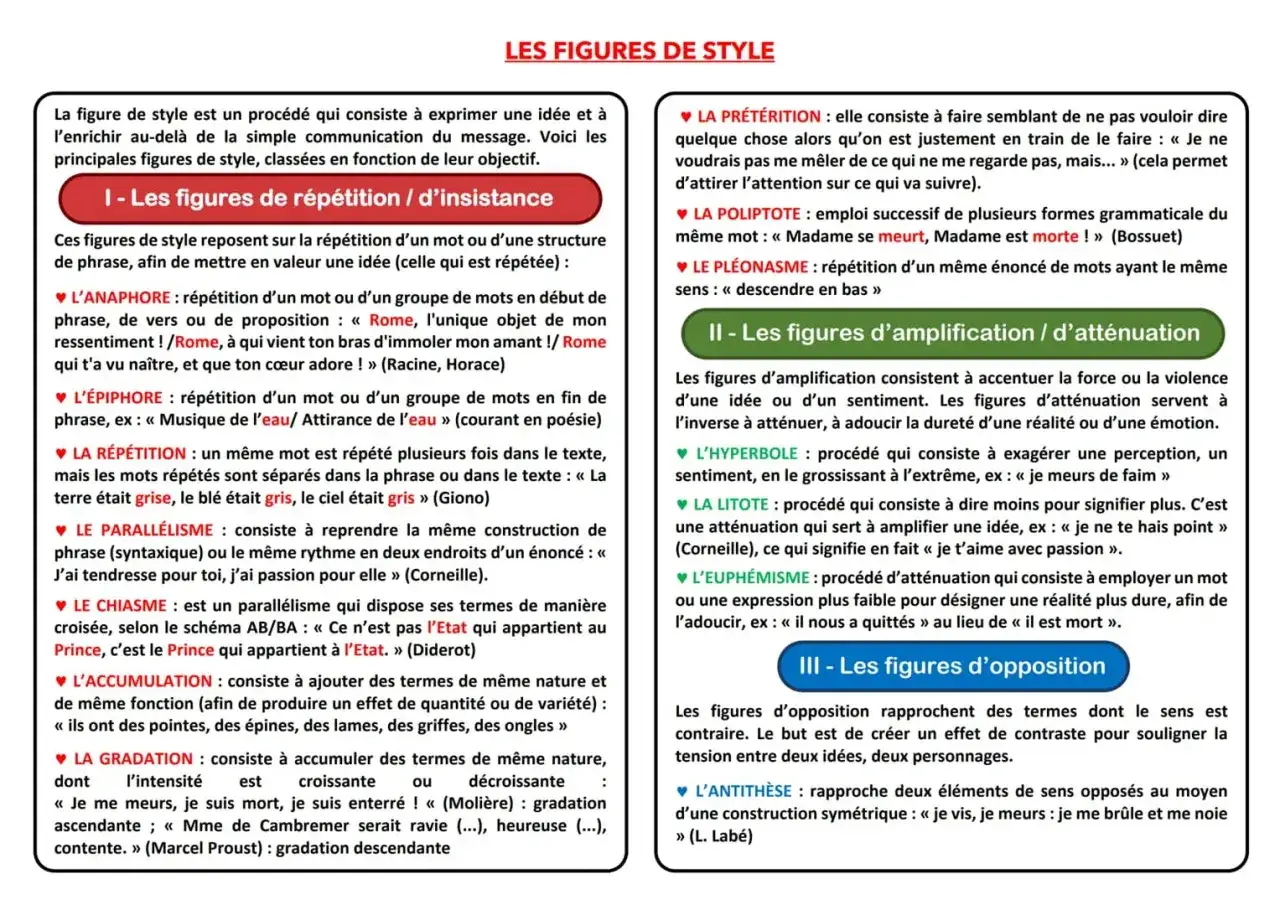 Le document explique le proc&eacute;d&eacute; de style, en d&eacute;taillant les figures de r&eacute;p&eacute;tition, d'amplification et d'opposition.
