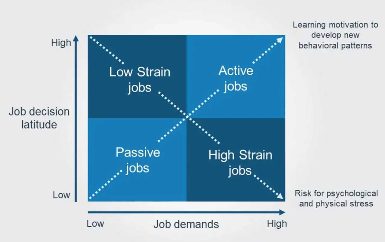 Diagram visar jobbtyper baserat på krav och beslutsmöjligheter. Förståelse för krishantering psykologi kan hjälpa till att navigera dessa.