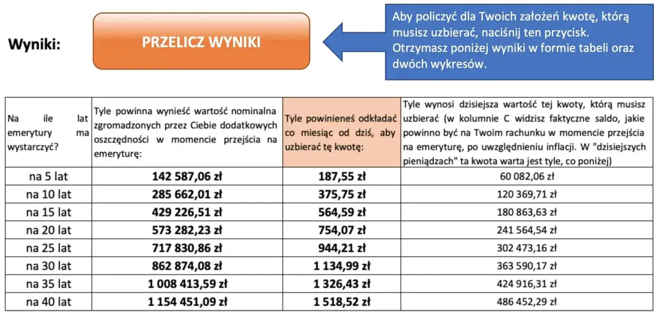 Tabela pokazuje, kiedy złożyć wniosek o emeryturę, ile oszczędzić miesięcznie i ile będzie warte zgromadzone środki.