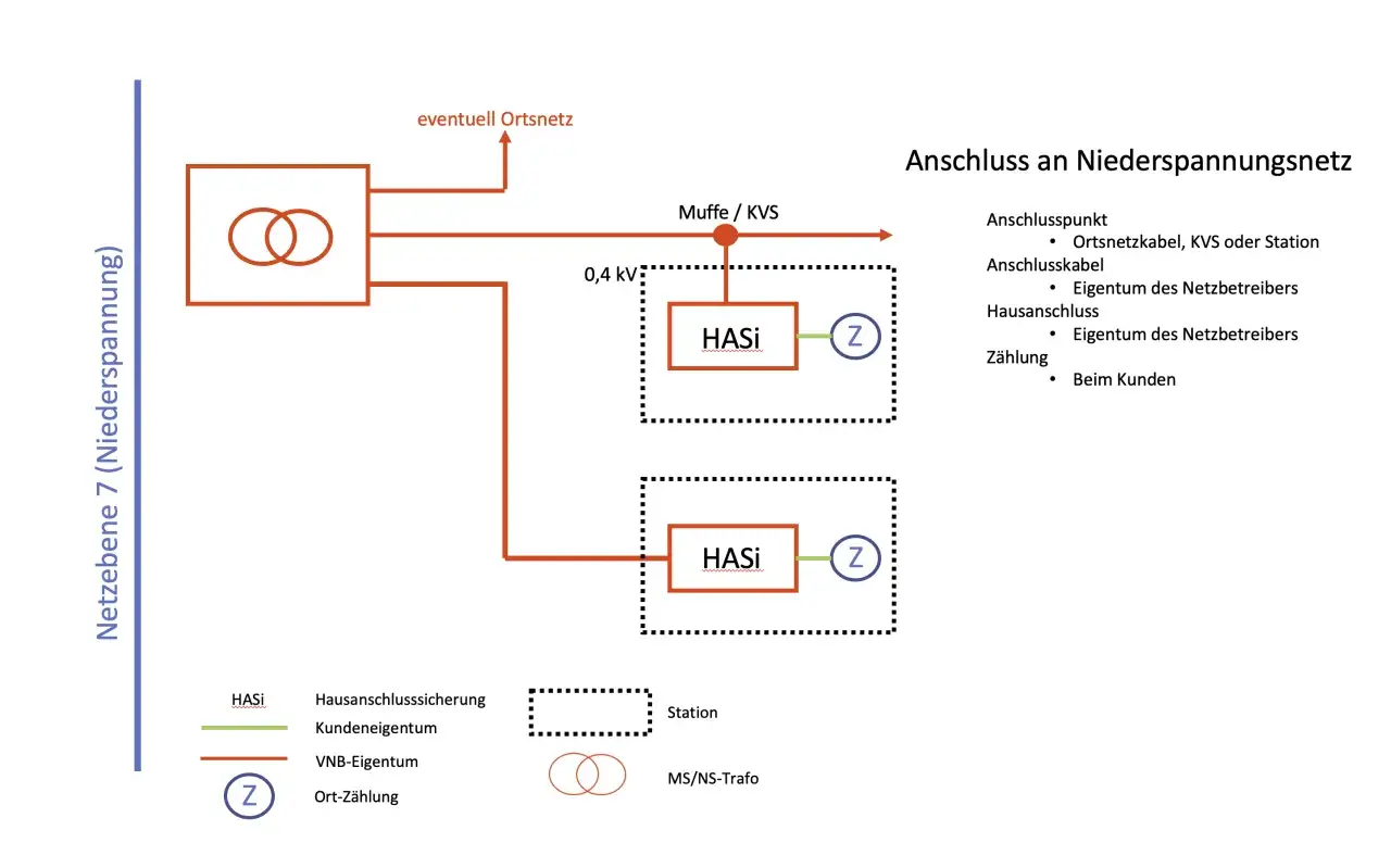 Schema zeigt den Anschluss an das Niederspannungsnetz mit Hausanschlusssicherung (HASi) und Z&auml;hler (Z).