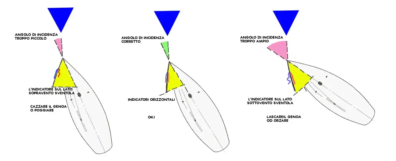 Diagramma che illustra l'angolo di incidenza corretto per un genoa, con indicazioni su come regolarlo per ottimizzare la navigazione a vela.