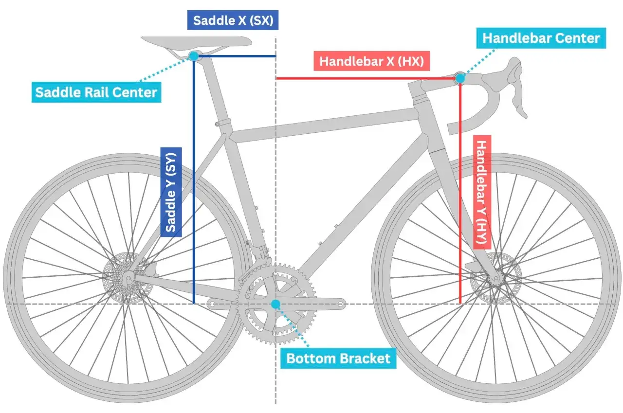 Diagram illustrating bike geometry, showing measurements for saddle and handlebar positions relative to the bottom bracket.