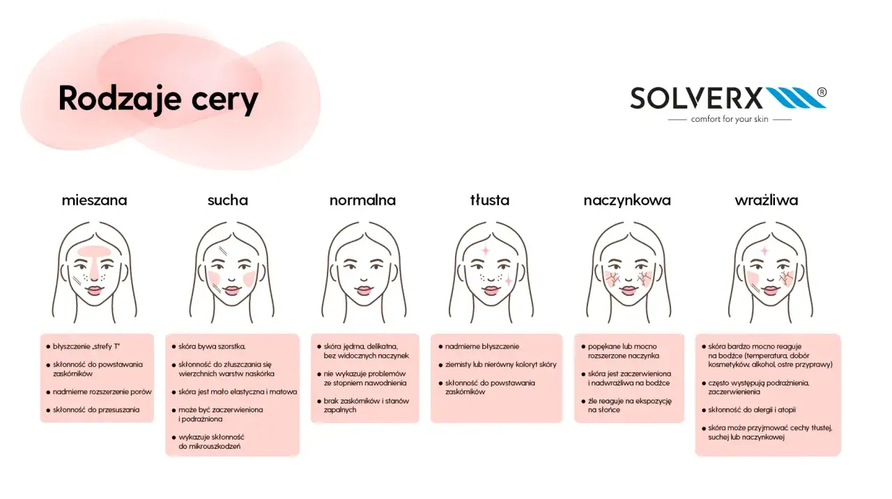 Grafika prezentuje sześć typów cery: mieszana, sucha, normalna, tłusta, naczynkowa i wrażliwa. Każdy typ jest zilustrowany rysunkiem twarzy i opisem cech. To pomocny **test na typ cery**.