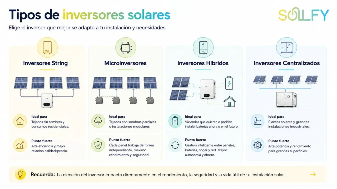 Comparativa de inversores solares: String, microinversor, h&iacute;bridos y centralizados. Elige el ideal para tu hogar o industria.