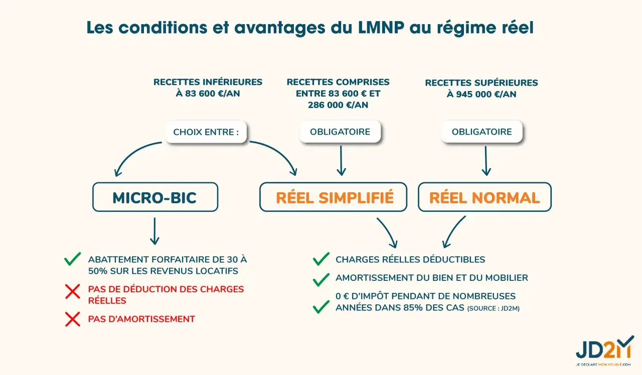 Sch&eacute;ma comparant les r&eacute;gimes Micro-BIC, R&eacute;el Simplifi&eacute; et R&eacute;el Normal pour LMNP. Le r&eacute;gime r&eacute;el permet la d&eacute;duction des charges r&eacute;elles et l'amortissement, contrairement au Micro-BIC.
