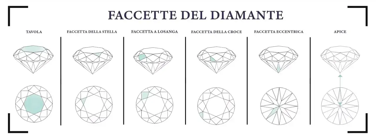 Illustrazione delle diverse faccette di un diamante, mostrando la differenza tra brillanti e diamanti.