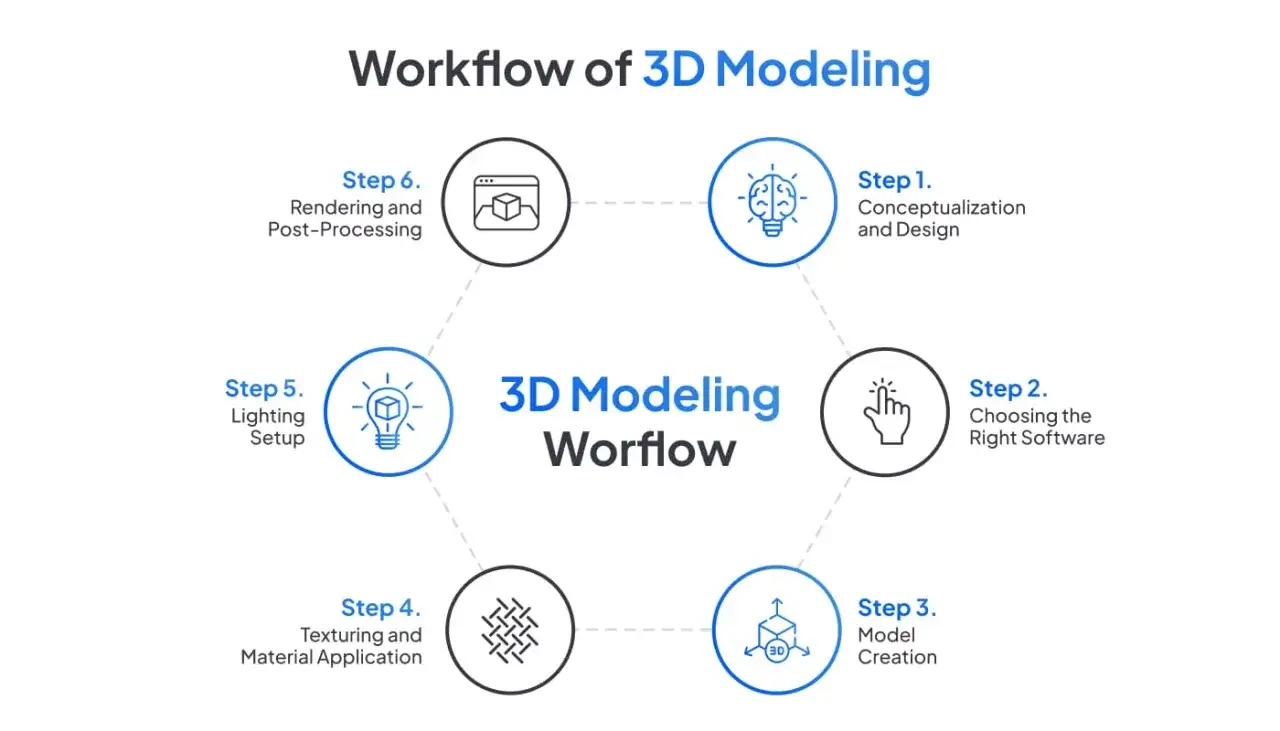 Schemat 3D Modeling Workflow, od koncepcji po rendering. Wskazuje kroki, w tym wybór oprogramowania, np. blender aplikacja.