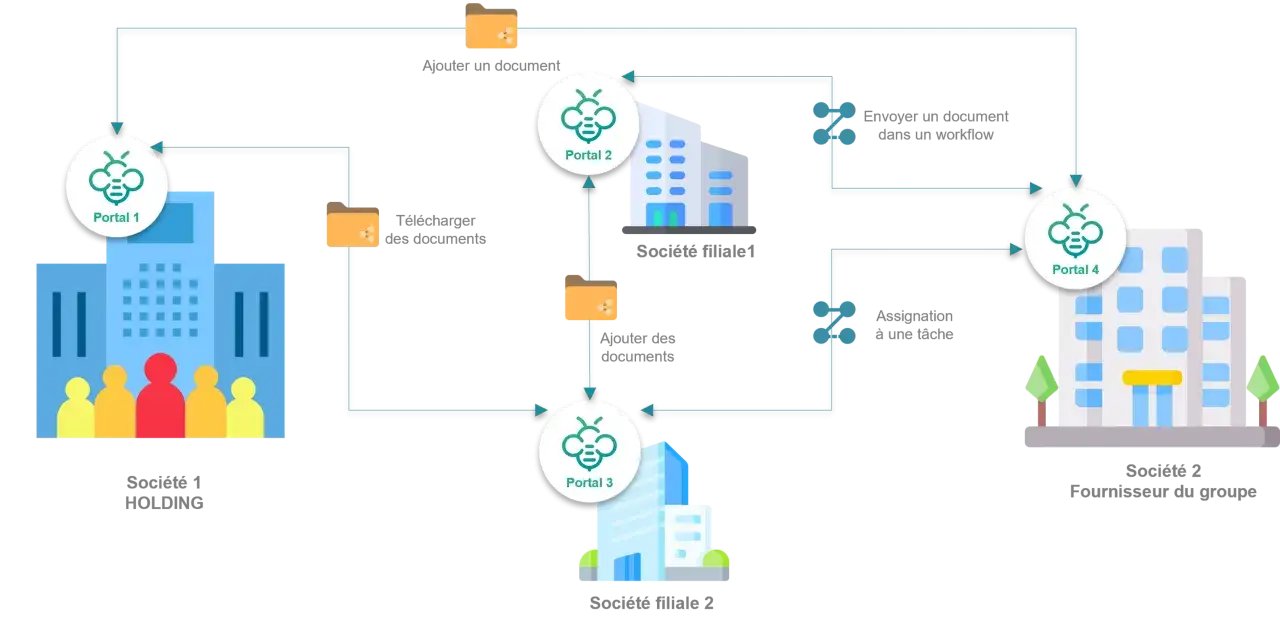 Schéma illustrant les flux de documents entre différentes sociétés (Holding, Filiales, Fournisseur) via des portails, simplifiant les processus comptables.