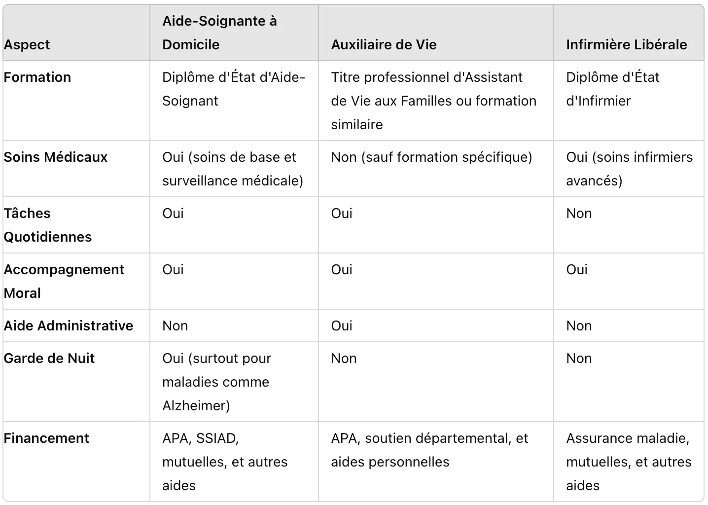 Tableau comparant les aspects de l'aide à domicile, de l'auxiliaire de vie et de l'infirmière libérale, incluant le financement APA.