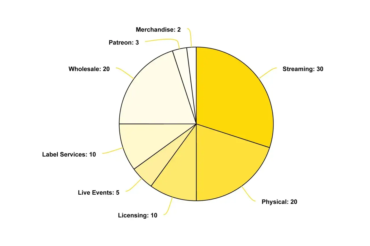 Pie chart showing how record labels make money: streaming (30%), wholesale (20%), physical (20%), label services (10%), licensing (10%), live events (5%), Patreon (3%), and merchandise (2%).