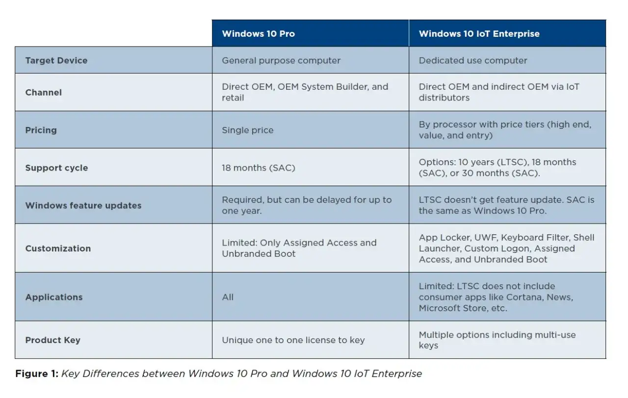 Tabela porównująca Windows 10 Pro i Windows 10 IoT Enterprise, z uwzględnieniem opcji LTSC.