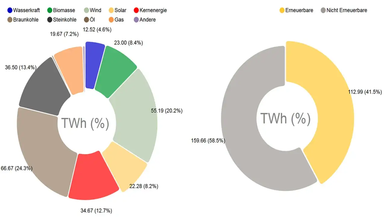 Diagramme zeigen den Ausbau erneuerbarer Energien. Ein Kreisdiagramm listet Energiequellen auf, ein weiteres zeigt den Anteil erneuerbarer vs. nicht erneuerbarer Energien.