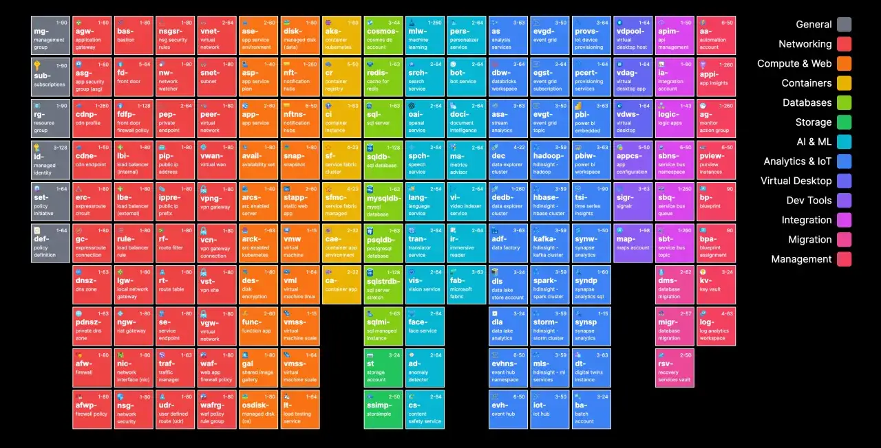 Tableau des services Azure, organis&eacute; par cat&eacute;gorie, illustrant la convention de nommage.