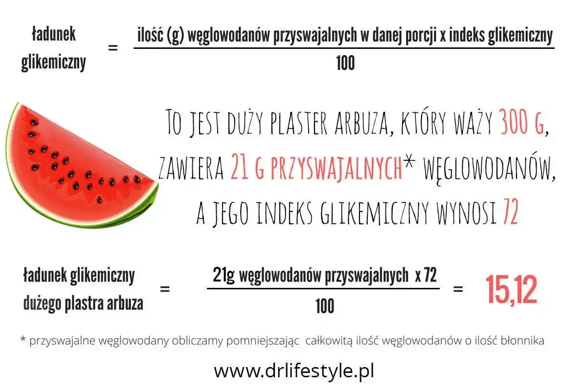 Duży plaster arbuza (300g) zawiera 21g węglowodanów przyswajalnych i ma indeks glikemiczny 72. Czy arbuz ma dużo cukru? Obliczenie ładunku glikemicznego: 15,12.