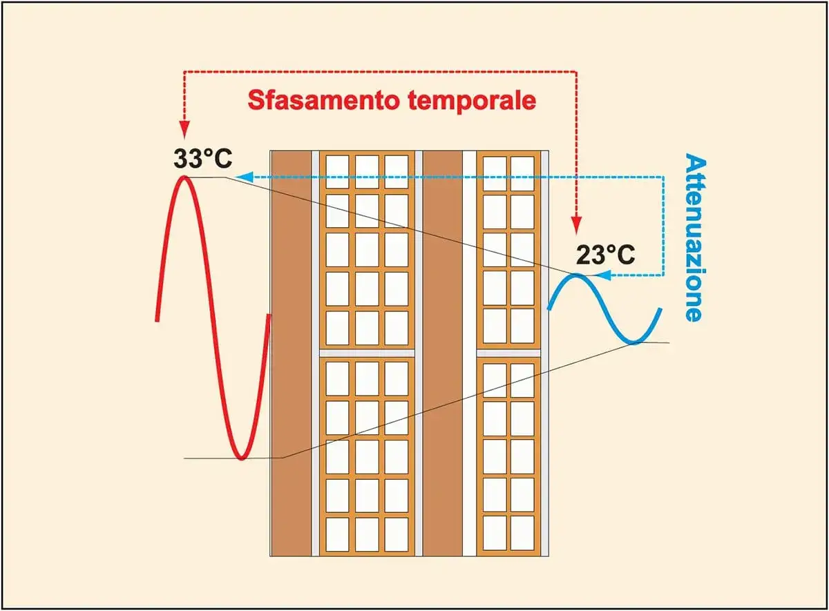 Onda termica esterna (33&deg;C) subisce sfasamento temporale e attenuazione attraverso la parete, risultando in un'onda interna (23&deg;C). La trasmittanza termica periodica &egrave; fondamentale.