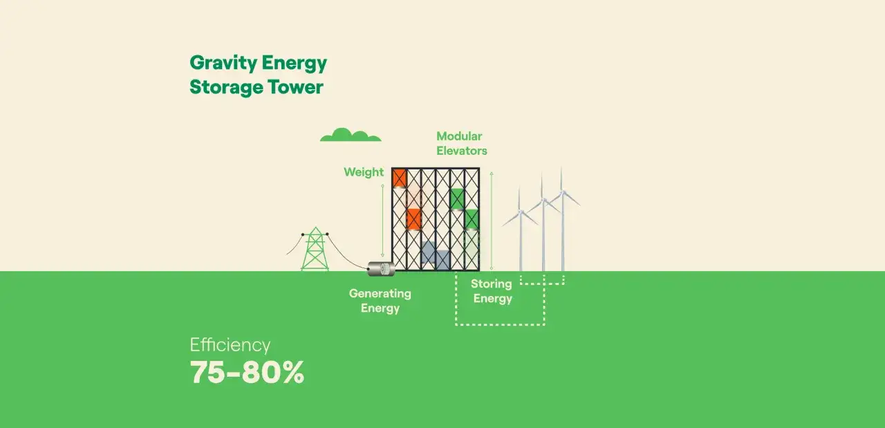 Wieża magazynująca energię wykorzystuje ciężar do przechowywania energii. Winda modułowa podnosi ciężary, generując energię, a opuszczając je, magazynuje ją.