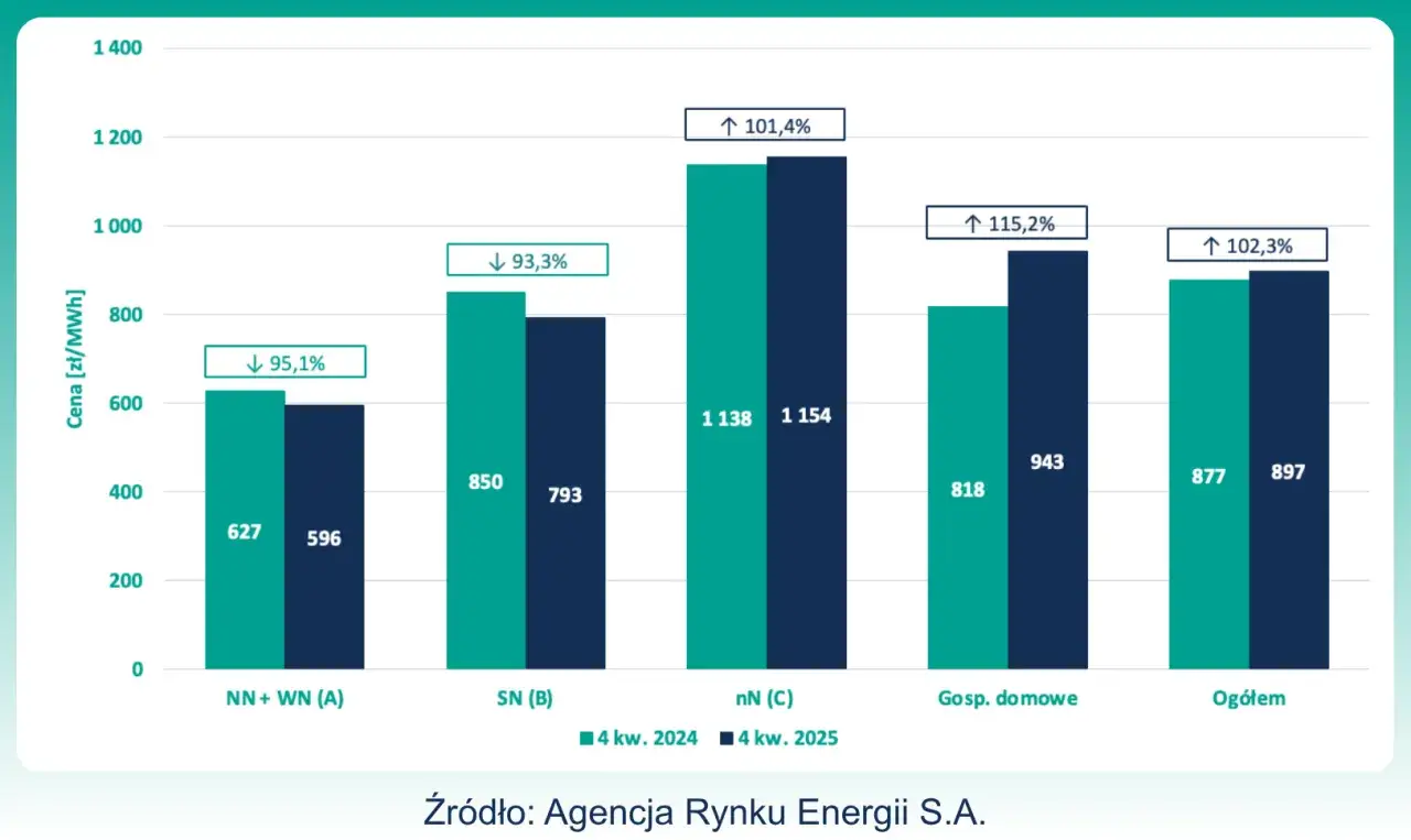 Wykres pokazuje, ile to jest mwh prądu w zł/MWh dla różnych odbiorców w 2024 i 2025 roku.