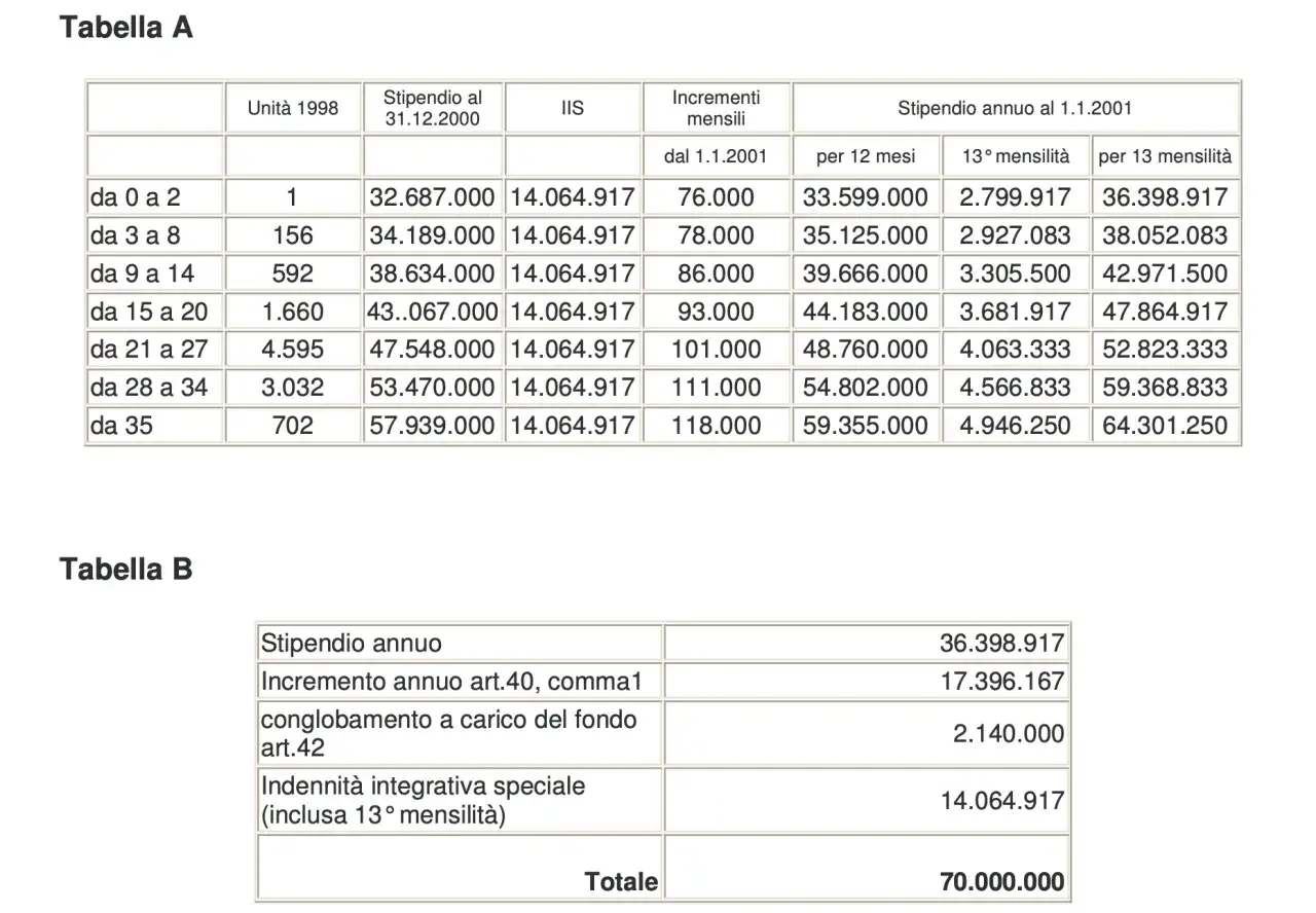 Tabelle A e B mostrano stipendi annui e mensili per dirigenti psicologi, con dettagli su incrementi e indennit&agrave;. Lo stipendio netto varia in base all'anzianit&agrave;.