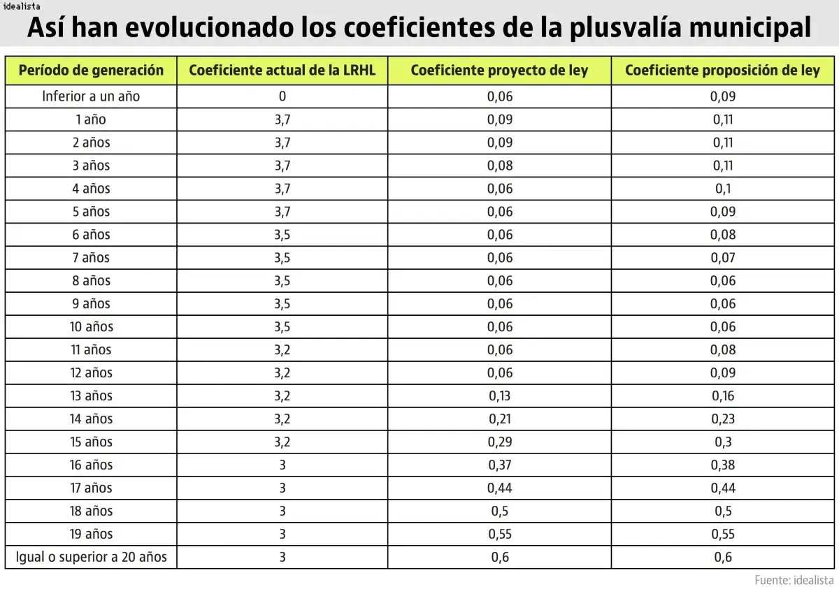 Tabla muestra c&oacute;mo calcular plusval&iacute;a municipal, con coeficientes seg&uacute;n el per&iacute;odo de tenencia de la propiedad.
