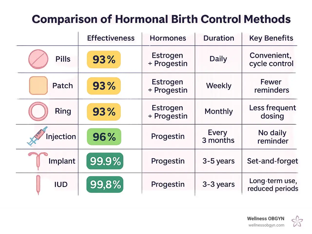 Porównanie metod antykoncepcji hormonalnej: implant i IUD to najlepsza antykoncepcja bez tycia, z skutecznością ponad 99%.
