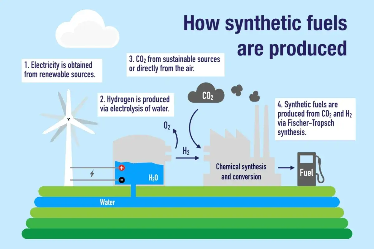 Illustration visar hur syntetisk bensin produceras: el från vindkraft, vätgas från vatten, CO2 från luften, och slutligen syntes till bränsle.