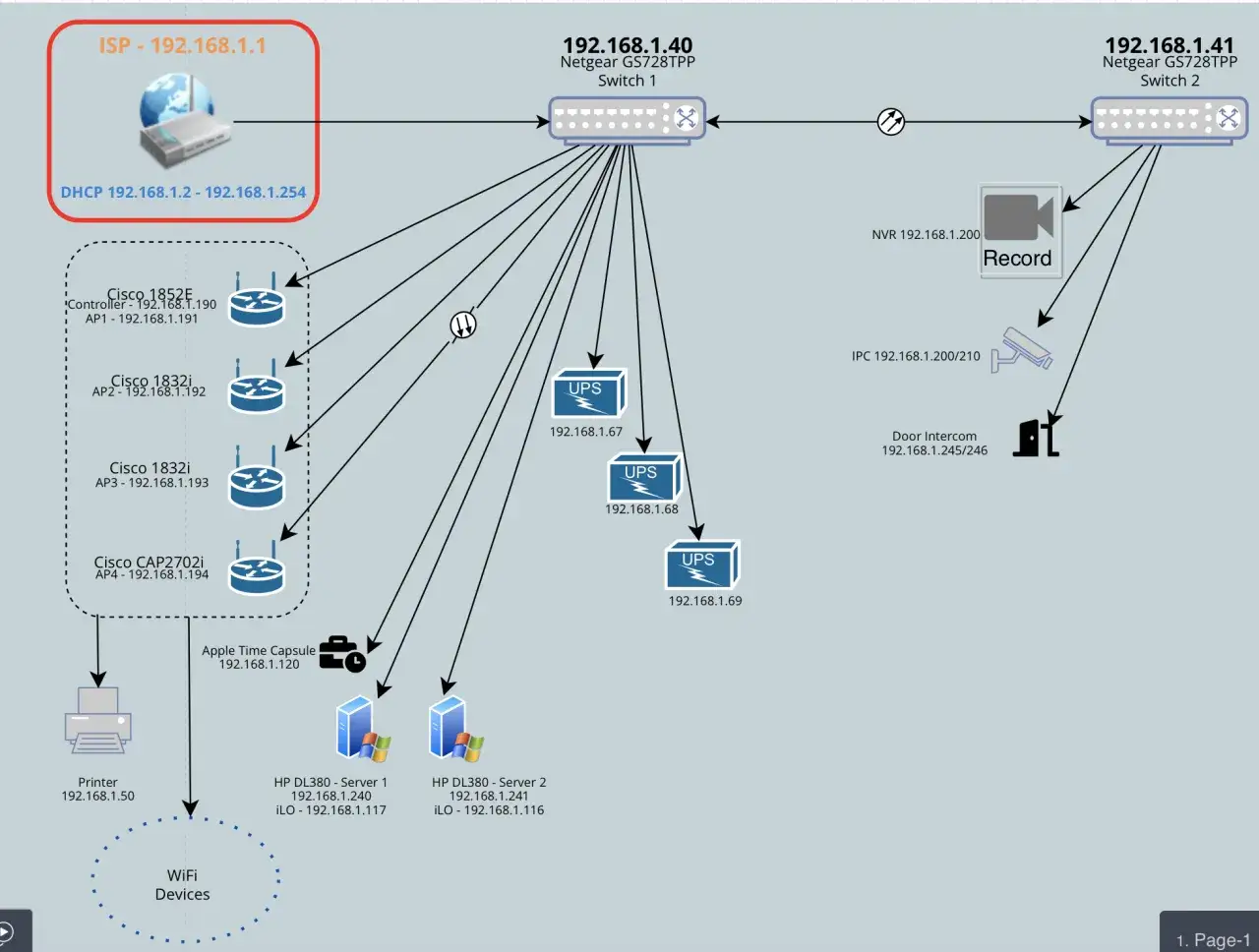 Sieć lokalna z serwerem DHCP (192.168.1.2-254) i urządzeniami: routery, serwery, UPS, drukarka, kamery.