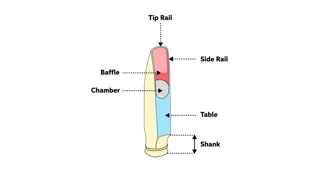Schéma détaillé d'un bec de saxophone, illustrant le rail de pointe, le baffle, la chambre, le rail latéral, la table et la queue. Ce tableau comparatif bec saxophone aide à comprendre les différentes parties.