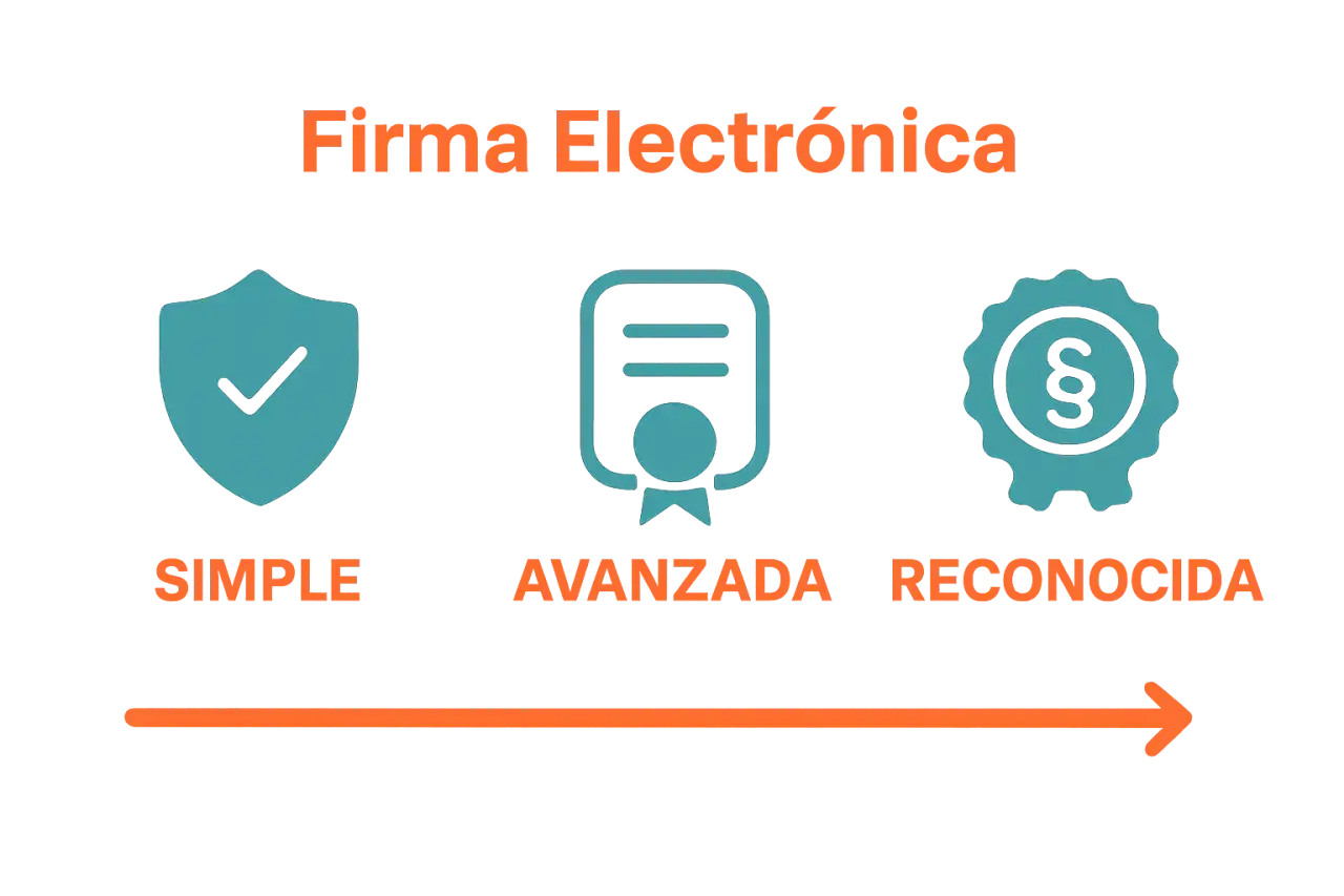 Firma electrónica: simple, avanzada y reconocida. El reglamento de firma electrónica detalla sus tipos.