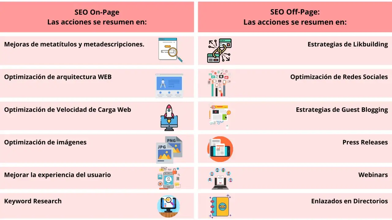 Infograf&iacute;a que explica qu&eacute; es el SEO de una empresa, detallando acciones On-Page y Off-Page como optimizaci&oacute;n de metadatos, velocidad web, redes sociales y linkbuilding.