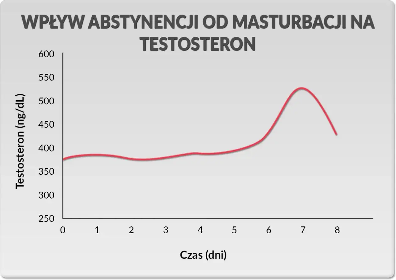 Wykres pokazuje, że abstynencja od masturbacji nie obniża testosteronu, a wręcz go podnosi.
