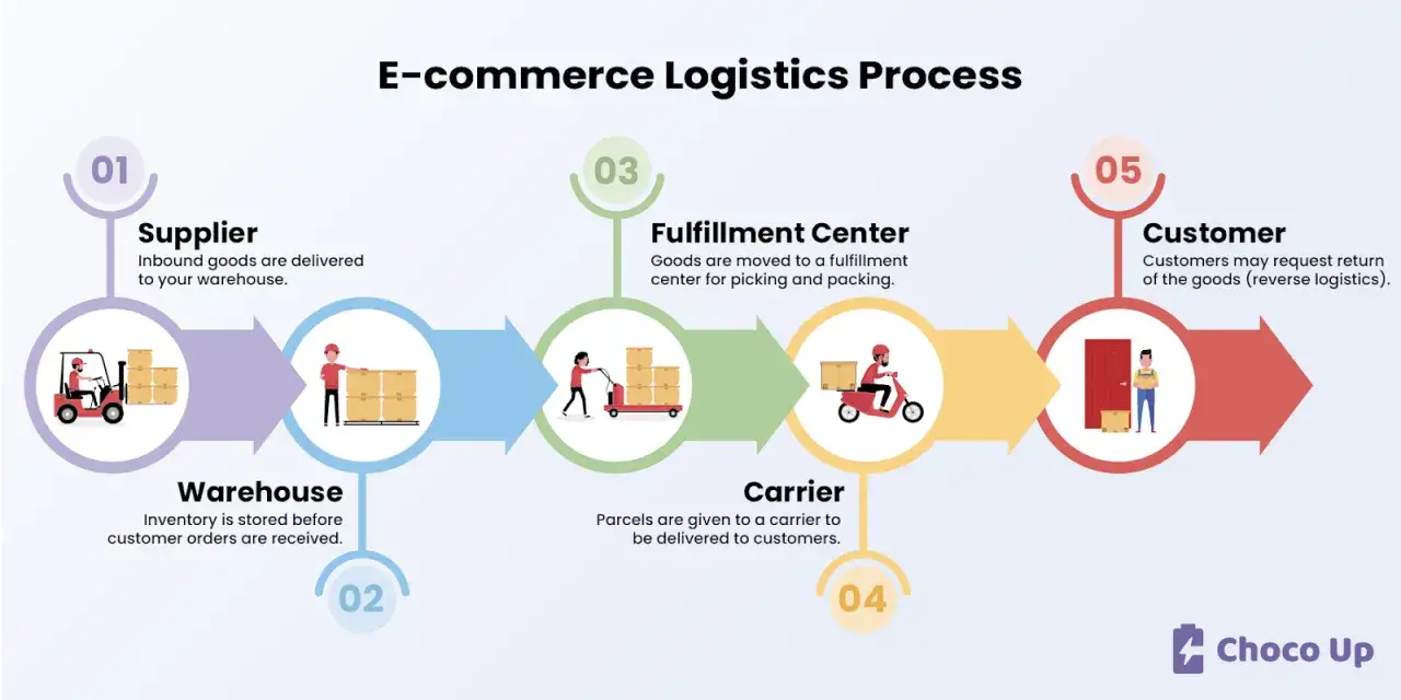 Proces logistyki e-commerce: od dostawcy, przez magazyn, centrum dystrybucji, przewoźnika, aż do klienta. To właśnie jest logistyka.