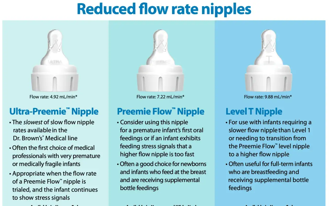 Smoczek do butelki Dr Brown's w wersji Ultra-Preemie, Preemie Flow i Level T, z różnymi przepływami dla niemowląt.