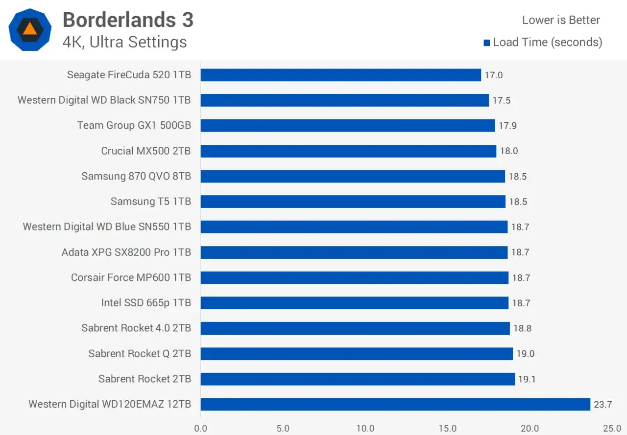 Comparatif des temps de chargement de Borderlands 3 pour vous aider &agrave; choisir votre SSD. Le Seagate FireCuda 520 1TB est le plus rapide.