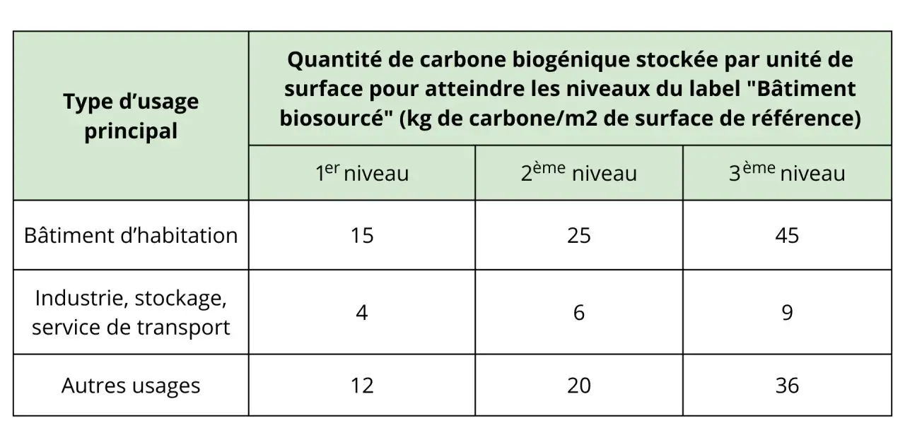 Tableau des exigences carbone pour le label