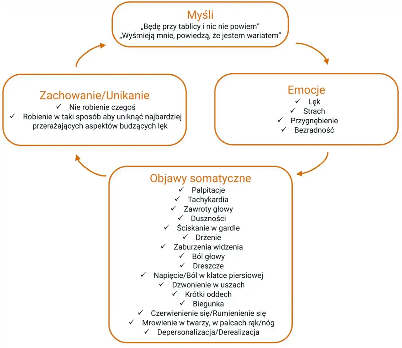 fizyczne objawy lęku społecznego