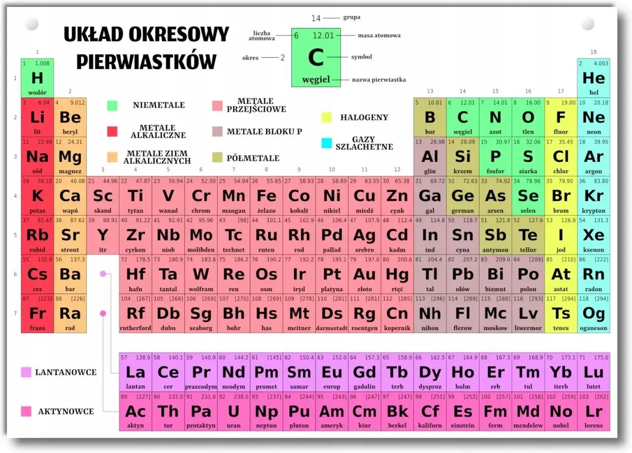Układ okresowy pierwiastków z nazwami, symbolami i masami atomowymi.